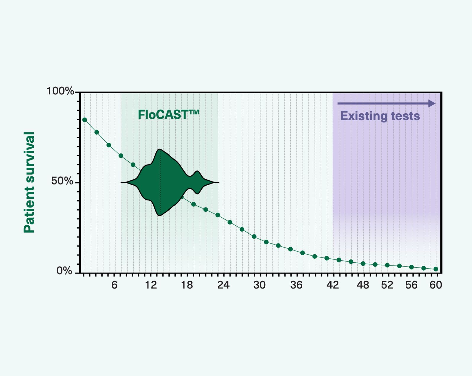 Patient survival over time: Cytophenix FloCAST AST results available in an earlier window than existing tests